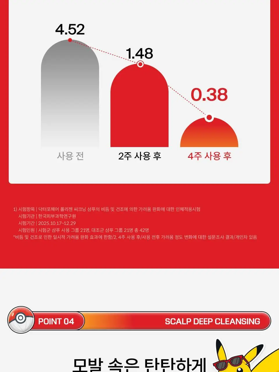 [포켓몬 에디션] 닥터포헤어 폴리젠 씨크닝 샴푸 750ml 기획 (+100ml*2ea) 탈모 볼륨 샴푸 상세페이지 36